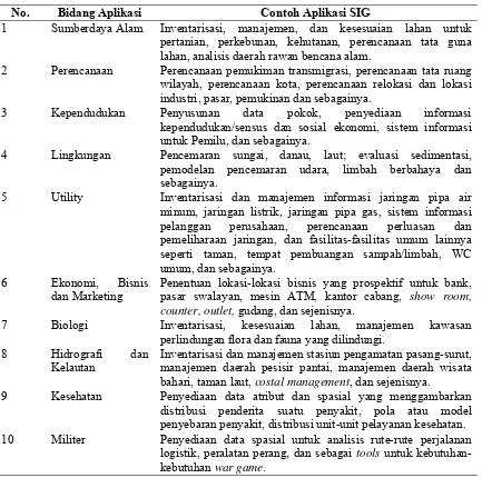 Tabel 2. Contoh Aplikasi Sistem Informasi Geografis 