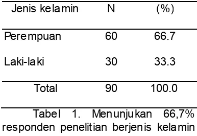 Tabel 1. Menunjukan 66,7% 