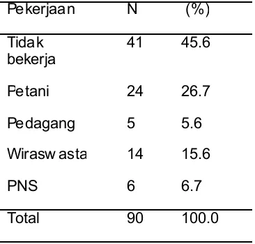 Tabel  3. Distribusi Responden Penelitian Berdasarkan Pekerjaan di Desa Krajan Gatak Sukoharjo