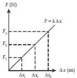 Gambar 03. Grafik hubungan terhadap Δx pada kurva F=kΔx 