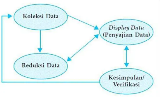 Gambar 3.2 Alur Proses Analisis Data 