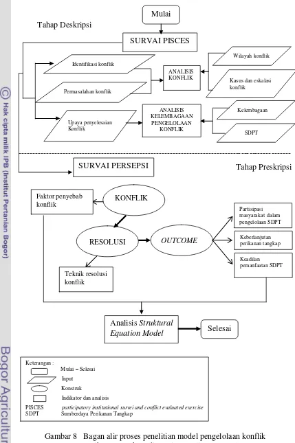 Gambar 8   Bagan alir proses penelitian model pengelolaan konflik  