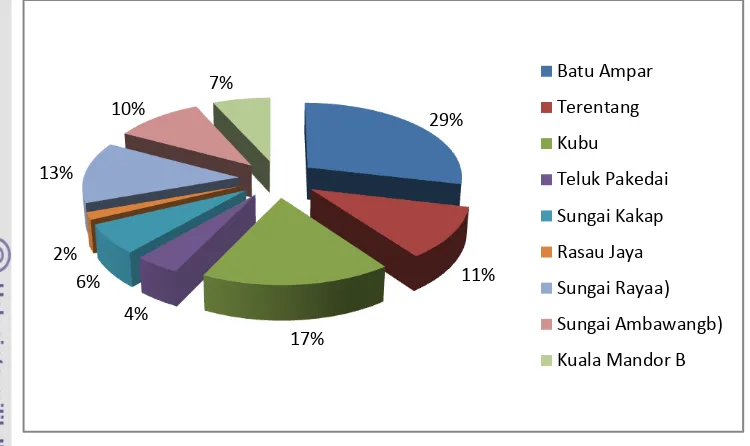 Gambar 6  Persentase luas wilayah berdasarkan kecamatan di Kabupaten Kubu Raya 