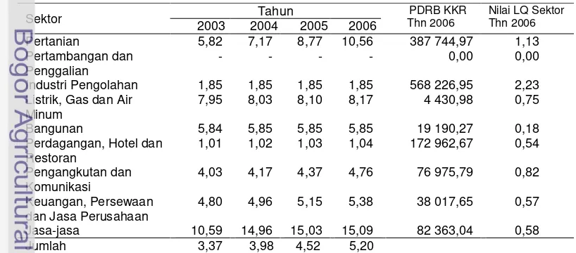 Tabel  16    Pertumbuhan ekonomi, PDRB dan nilai LQ menurut sektor 