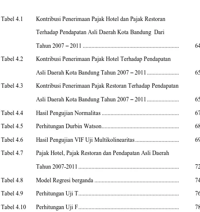 Tabel 4.1 Kontribusi Penerimaan Pajak Hotel dan Pajak Restoran 