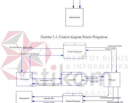 Gambar 3.1. Context diagram Sistem Pengaduan 