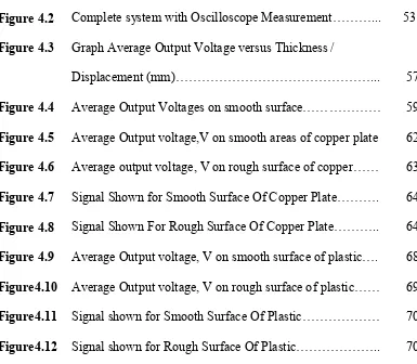 Figure 4.2 Complete system with Oscilloscope Measurement………... 