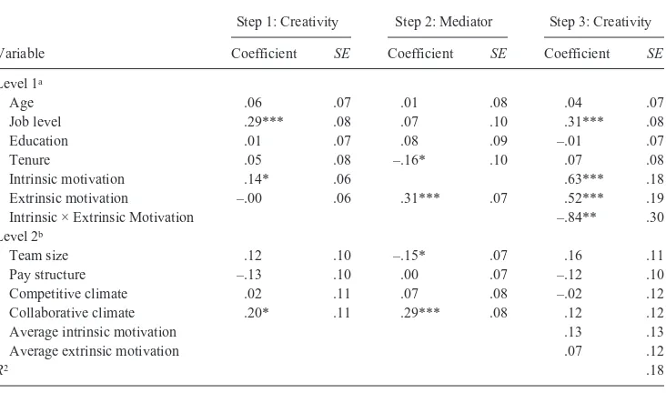 Figure 3Three-Dimensional Graph of the Interaction Between Intrinsic Motivation and 
