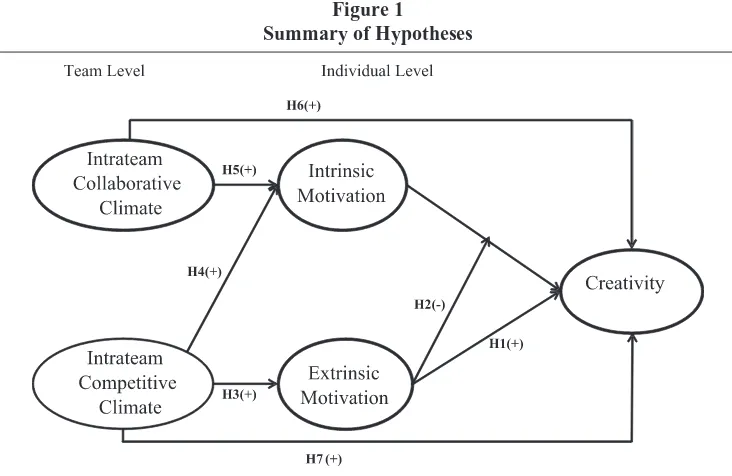 Figure 1Summary of Hypotheses