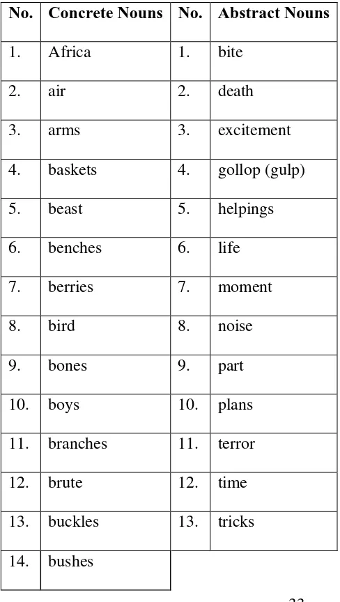 Table 1. List of Concrete and Abstract Noun 