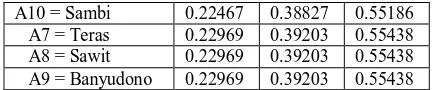 Table 10. Alternative value of sub-districts/cities in Boyolali for  soybean after the values were sorted