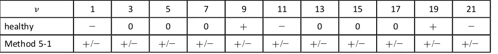 Table 5 Harmonic rotating ﬁelds of Machine 5 under Method 5-1
