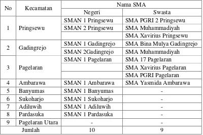 Tabel 1. Sebaran SMA Negeri dan Swasta di Kabupaten Pringsewu Tahun 2014. 