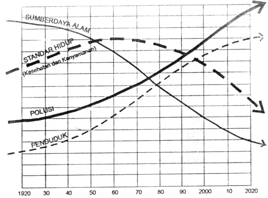 Gambar 2.   Ilustrasi Hubungan Antara Populasi Manusia, Ketersediaan Sumberdaya Alam, Tingkat Pencemaran, dan Tingkat Kualitas Hidup (Simonds, 1978) 