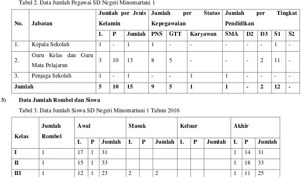 Tabel 2. Data Jumlah Pegawai SD Negeri Minomartani 1 