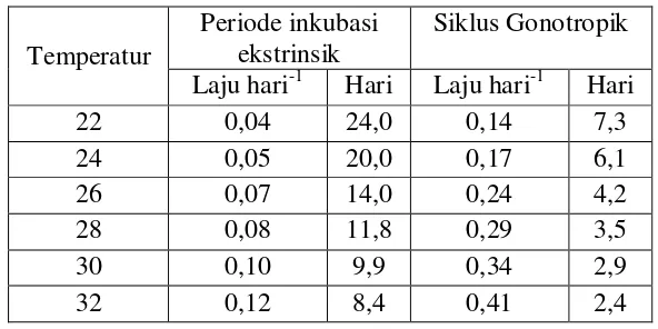 Tabel 1.  Panjang periode dan laju harian inkubasi ekstrinsik virus Dengue di dalam tubuh Ae