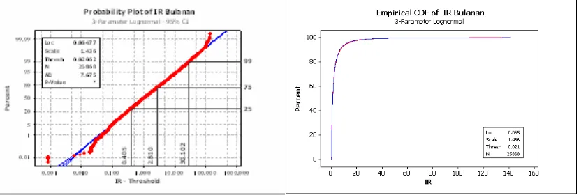 Gambar 9.  Pola sebaran data IR diplotkan bersama dengan nilai peluang menurut sebaran teoritis pada tingkat kepercayaan 95% (a, b, dan c); dan fungsi kumulatif sebaran empiris Lognormal 3 parameter 