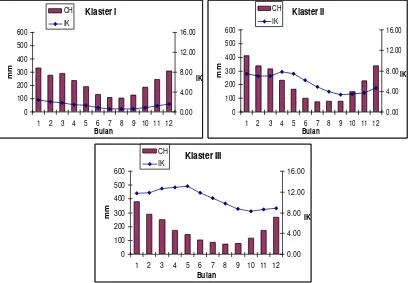 Gambar 12.  Pola rata-rata Indeks Kerentanan (IK) dan Curah Hujan bulanan pada klaster tunggal subklaster 4 dan 5 