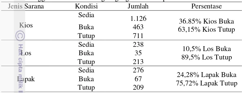 Tabel 2. Penggunaan Sarana Ruang Dagang di Pasar Ciputat Tahun 2012 