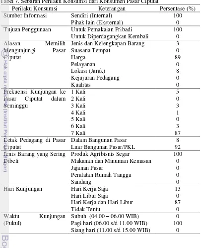 Tabel 7. Sebaran Perilaku Konsumsi dari Konsumen Pasar Ciputat 
