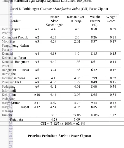 Tabel 8. Perhitungan Customer Satisfaction Index (CSI) Pasar Ciputat 