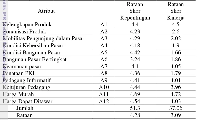 Tabel 9. Nilai Rataan Atribut Pasar Ciputat Berdasarkan Tingkat Kepentingan dan 