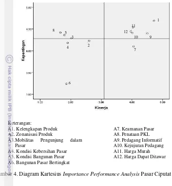 Gambar 4. Diagram Kartesius Importance Performance Analysis Pasar Ciputat 