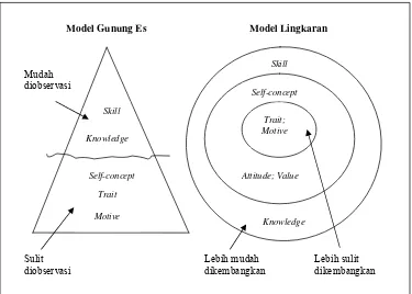 Gambar 1. Kompetensi dalam Model Gunung Es, dan Lingkaran                   Diadaptasi dari Spencer dan Spencer (1993) 