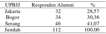 Tabel 2. Jumlah Responden (Alumni) PGSD S1                di UPBJJ Jakarta, Bogor dan Serang 