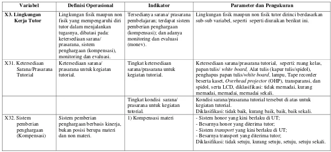Tabel 5.  Variabel, Definisi Operasional, Indikator, Parameter dan Pengukuran Lingkungan Kerja Tutor 