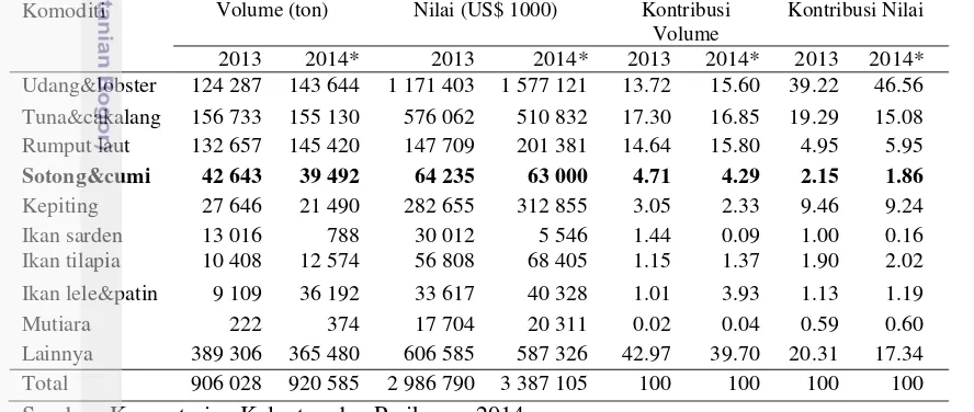 Tabel 1  Ekspor hasil perikanan menurut komoditi tahun 2013-2014 