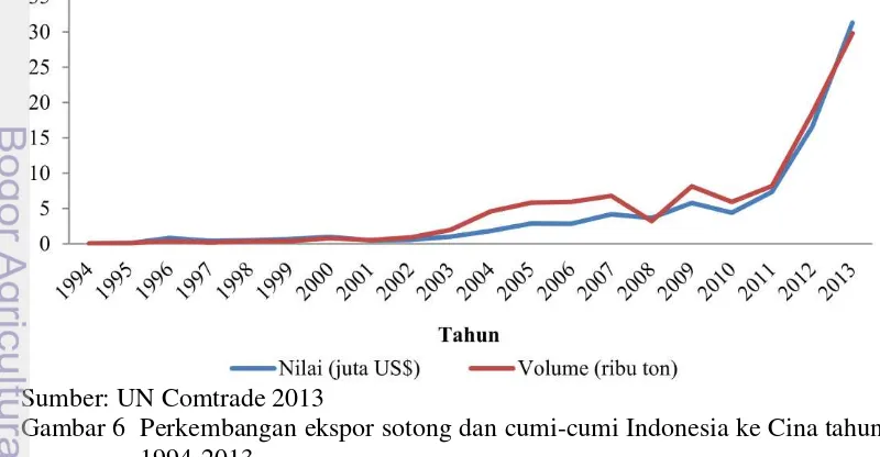 Gambar 6  Perkembangan ekspor sotong dan cumi-cumi Indonesia ke Cina tahun 
