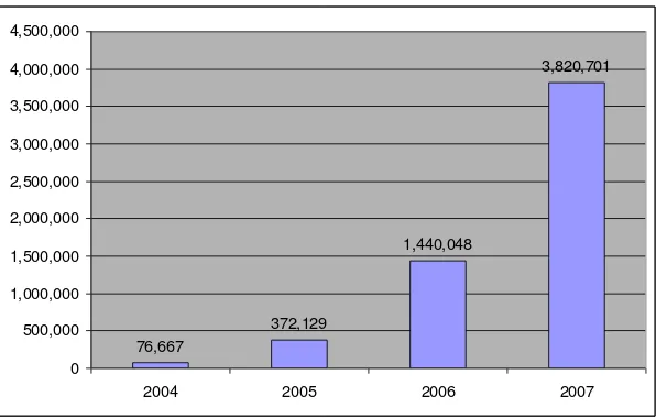 Gambar 1. Pertumbuhan Pelanggan Esia Sumber : PT. Bakrie Telecom Tbk, 2008  