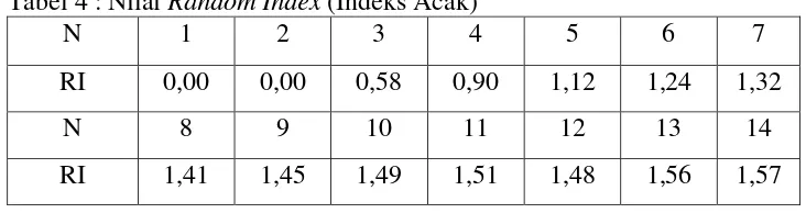 Tabel 4 : Nilai Random Index (Indeks Acak) 