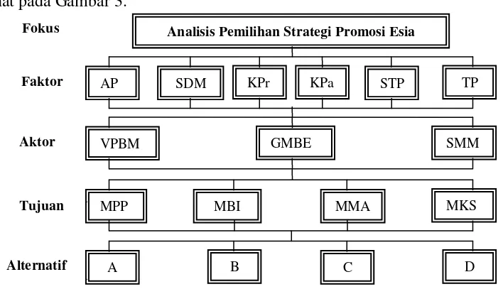 Gambar  3. Struktur Hirarki Pemilihan Strategi Promosi 