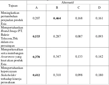 Tabel 7.  Bobot dan Prioritas Hasil Pengolahan Horizontal antar Elemen pada Tingkat   5 (Elemen Alternatif Strategi Promosi)   