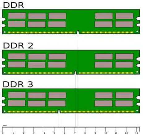 Gambar 22. Perbedaan fisik RAM DDR1,DDR2,DDR3 