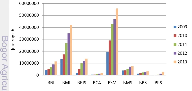 Gambar 5 Perkembangan total aset BUS di Indonesia 2009-2013 