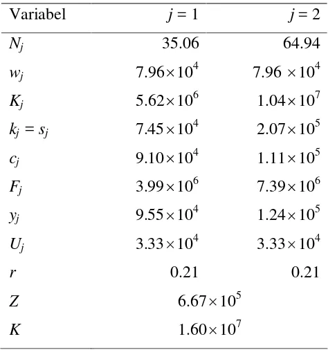 Tabel 2  Nilai ekuilibrium variabel sistem dinamik 