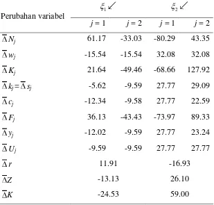 Tabel 3 Persentase perubahan nilai ekuilibrium variabel sistem dinamik akibat perubahan tingkat kecenderungan mengkonsumsi komoditas   