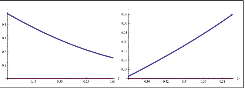 Gambar 6  Hubungan tingkat kecenderungan mengkonsumsi komoditas daerah  ke-j (j) dengan suku bunga (r)
