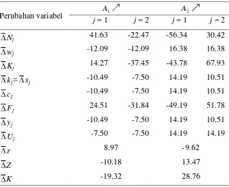 Tabel 4 Persentase perubahan nilai ekuilibrium variabel sistem dinamik akibat kenaikan tingkat kenyamanan daerah  