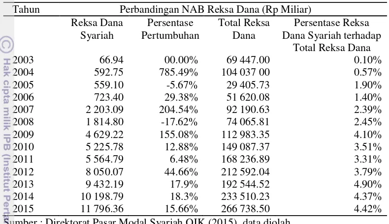 Tabel 2 Perbandingan NAB Reksa Dana Syariah dengan Total Reksa Dana 
