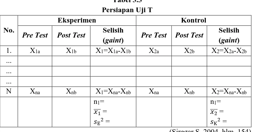 Tabel 3.3 Persiapan Uji T 