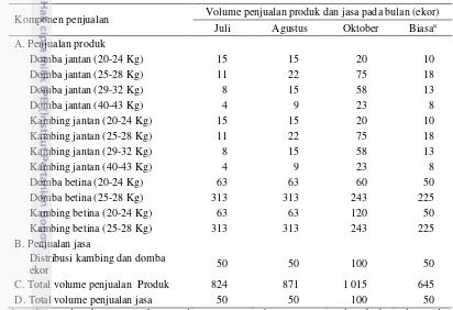 Tabel 23 Volume penjualan produk dan jasa pada pedagang sedang di PKSTA pada bulan Maret 2014-Februari 2015 