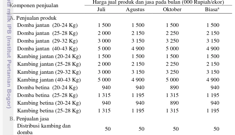 Tabel 24  Harga jual produk dan jasa pada pedagang sedang di PKSTA pada bulan  Maret 2014-Februari 2015 