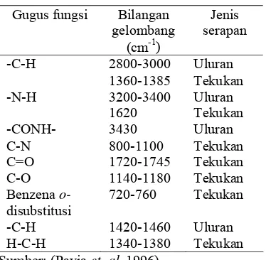 Tabel 1 Hasil rujukan data dari spektrum IR yang berkaitan dengan senyawa alkaloid  