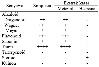 Tabel 5 Hasil uji fitokimia buah mahkota   dewa Fahutan  
