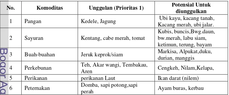 Tabel 17.  Komoditas Unggulan Kabupaten Garut 
