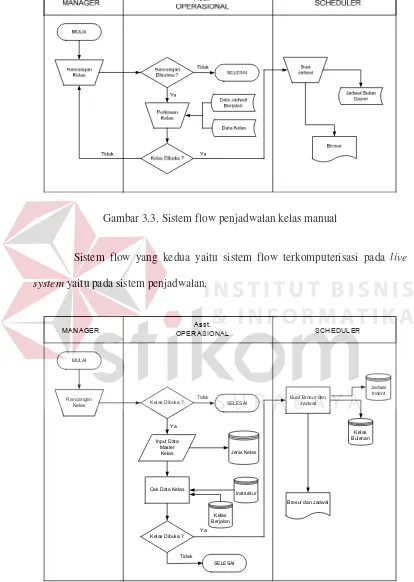 Gambar 3.3. Sistem flow penjadwalan kelas manual 